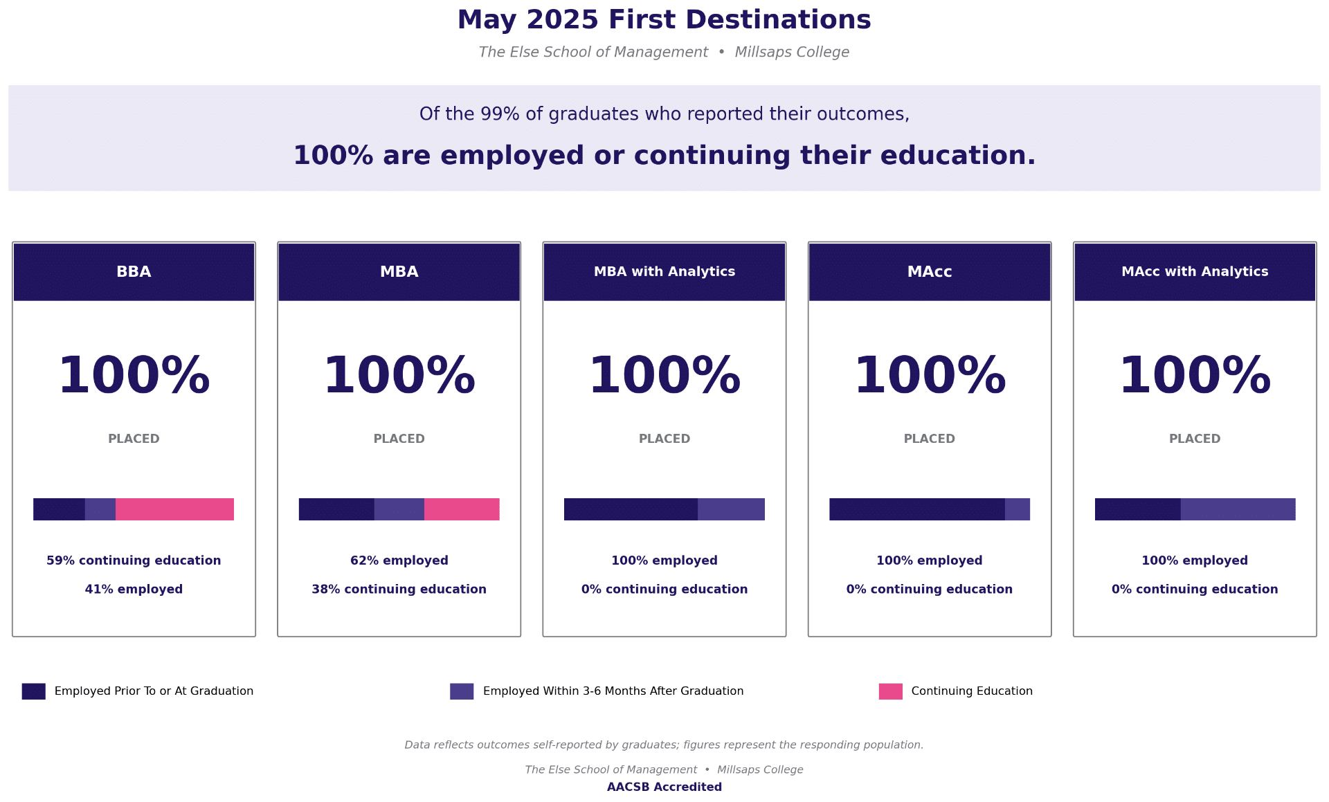 Graphics showing of the 99% of graduates reporting May 2025 first destinations, 100% are employed or continuing their education