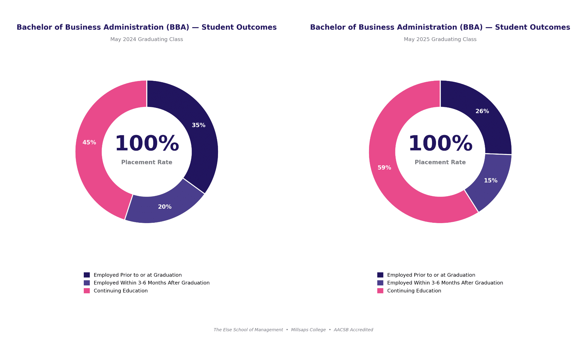 Graphics showing breakdown of placement rate for Bachelor of Business Administration students from May 2024 and May 2025
