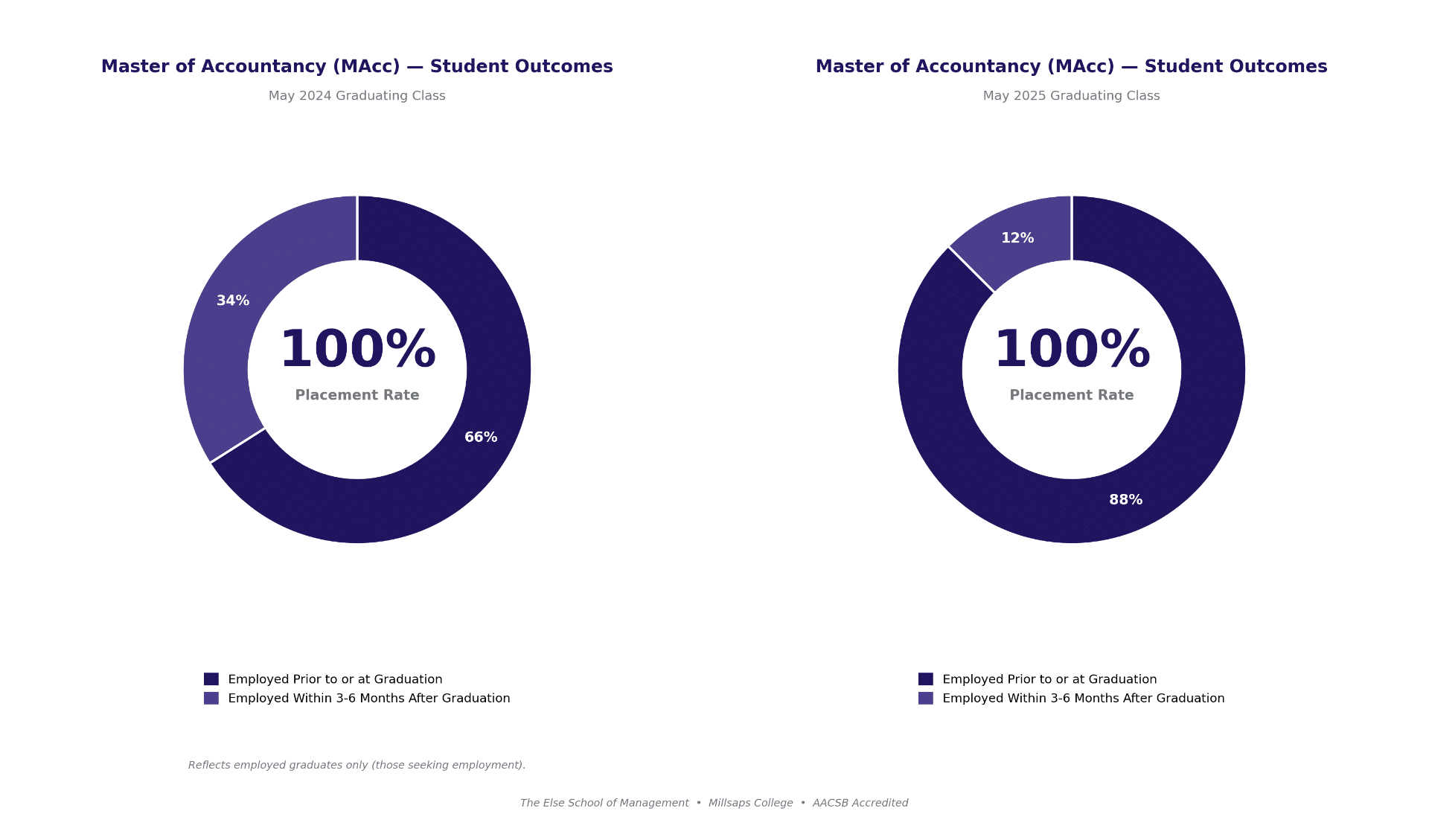 Graphics showing breakdown of placement rate for Master of Accountancy students from May 2024 and May 2025