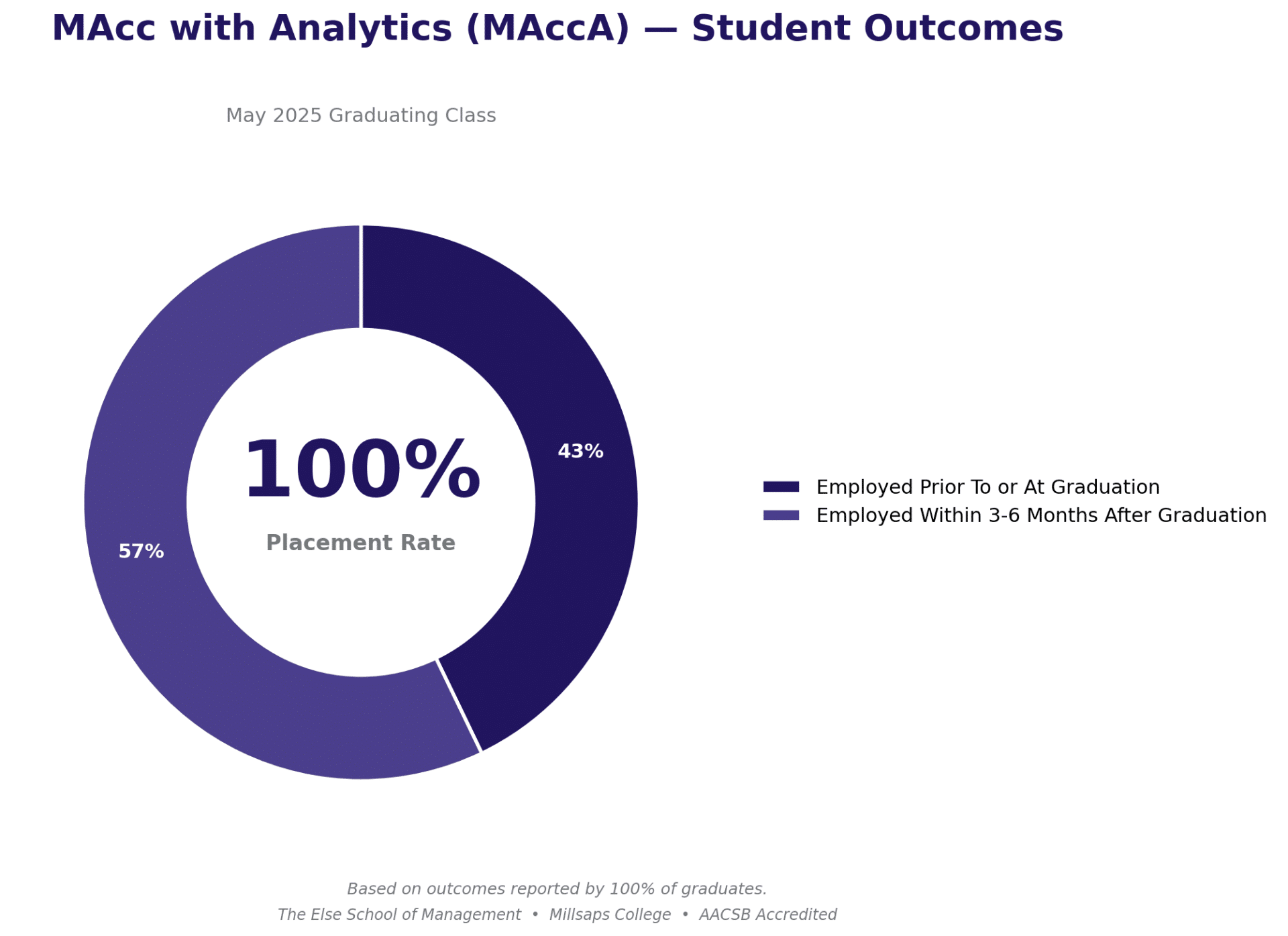 Graphic showing breakdown of placement rate for Master of Accountancy with Analytics students from May 2025