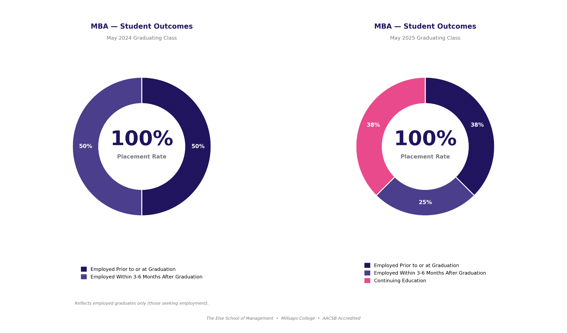 Graphics showing breakdown of placement rate for MBA students from May 2024 and May 2025