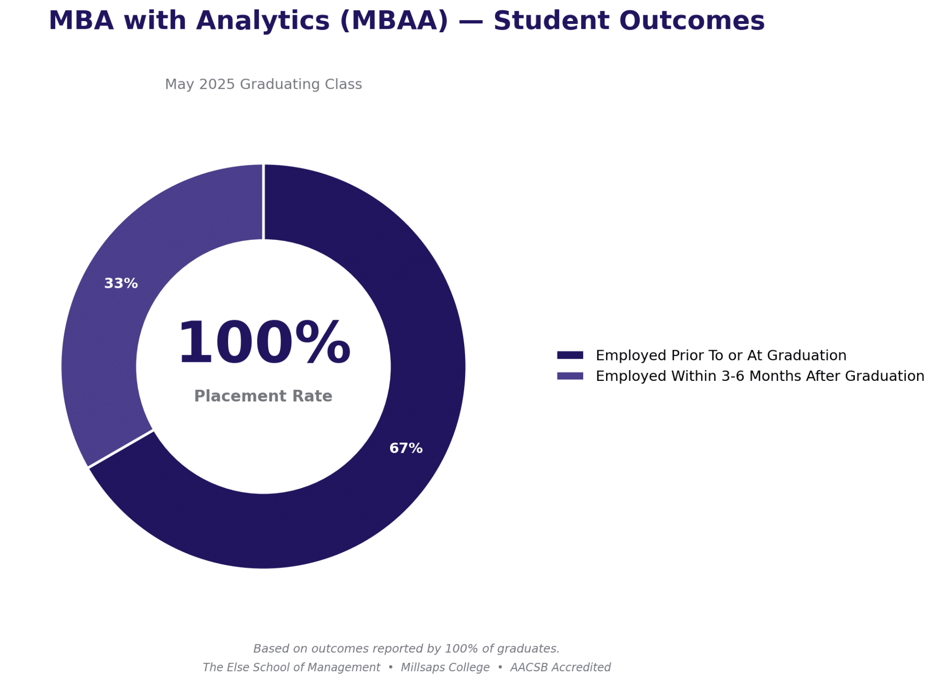 Graphic showing breakdown of placement rate for MBA with Analytics students from May 2025